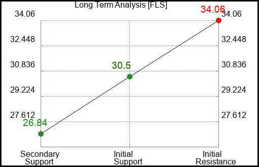 FLS Long Term Analysis for May 5 2023 FLS Long Term Analysis for May 5 2023
