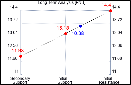 FNB Long Term Analysis for May 5 2023 FNB Long Term Analysis for May 5 2023