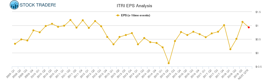 ITRI EPS Analysis