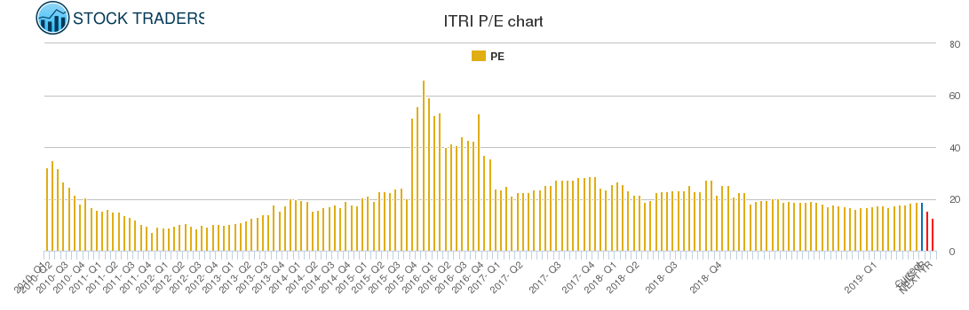 ITRI PE chart