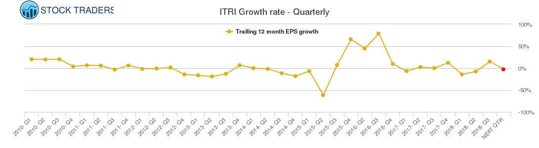 ITRI Growth rate - Quarterly