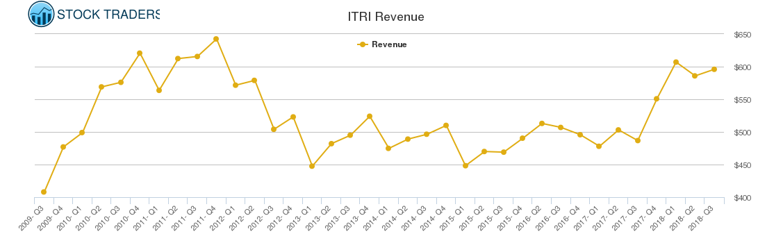 ITRI Revenue chart