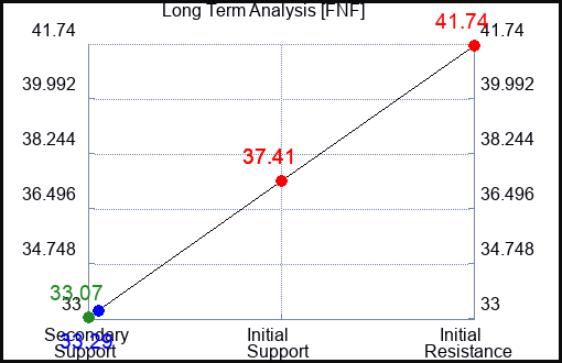 FNF Long Term Analysis for May 5 2023 FNF Long Term Analysis for May 5 2023