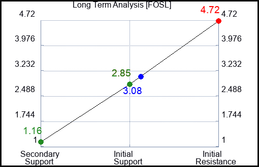 FOSL Long Term Analysis for May 5 2023 FOSL Long Term Analysis for May 5 2023