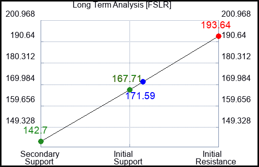 FSLR Long Term Analysis for May 5 2023