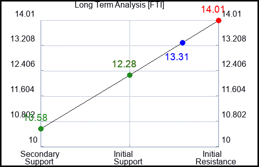 FTI Long Term Analysis for May 5 2023