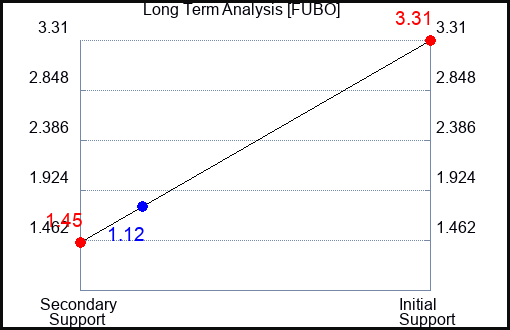 FUBO Long Term Analysis for May 5 2023 FUBO Long Term Analysis for May 5 2023
