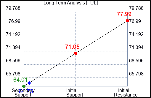 FUL Long Term Analysis for May 5 2023 FUL Long Term Analysis for May 5 2023