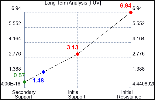 FUV Long Term Analysis for May 5 2023 FUV Long Term Analysis for May 5 2023