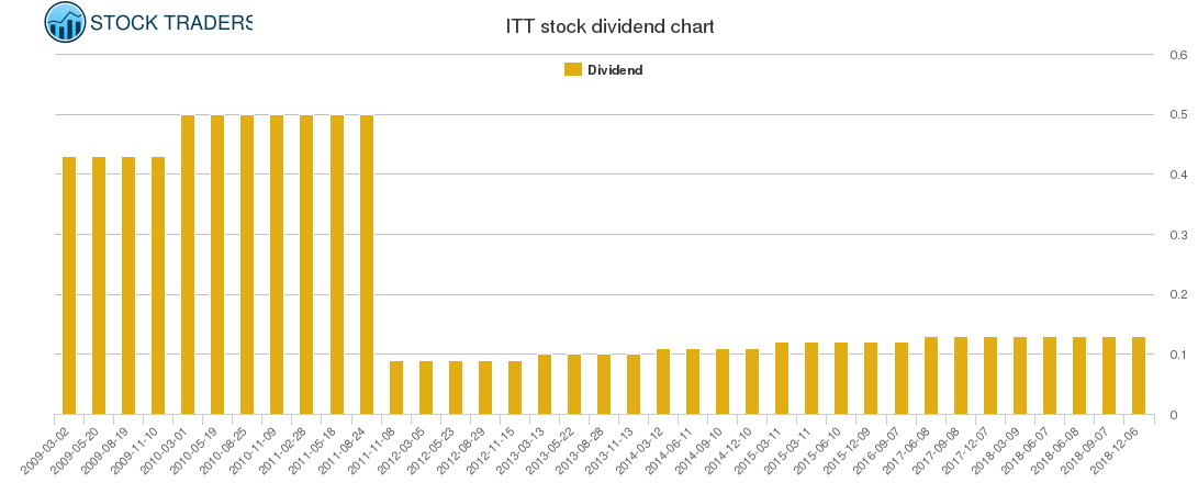 ITT Dividend Chart