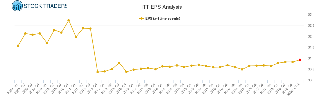 ITT EPS Analysis