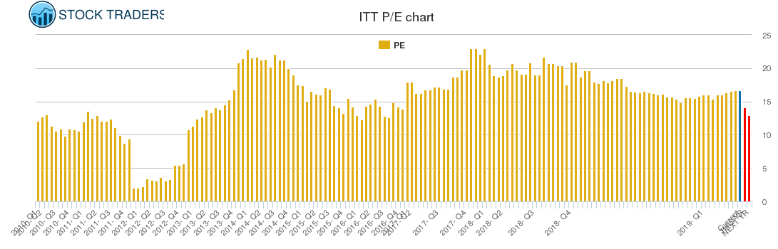 ITT PE chart