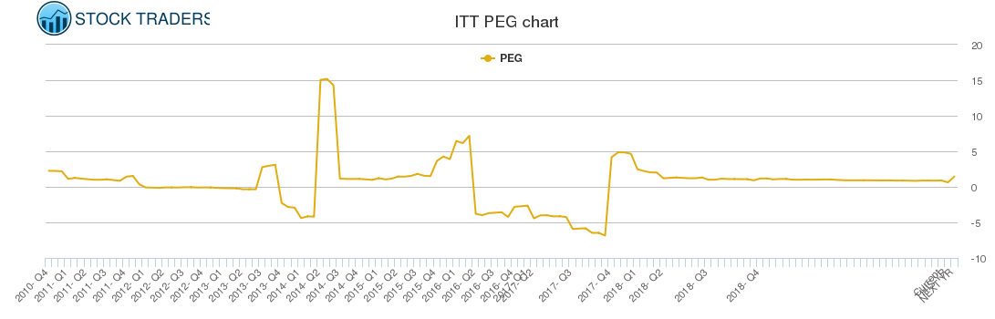 ITT PEG chart