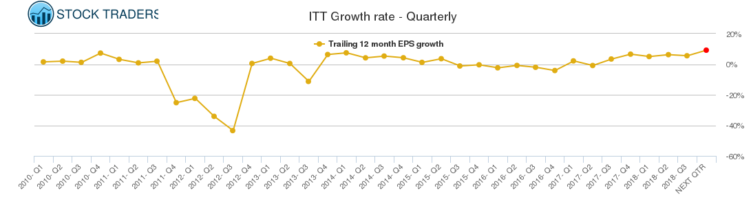 ITT Growth rate - Quarterly