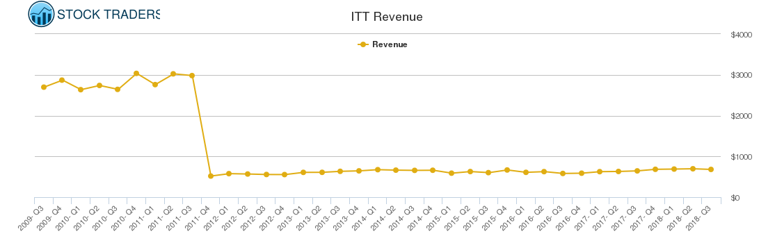 ITT Revenue chart
