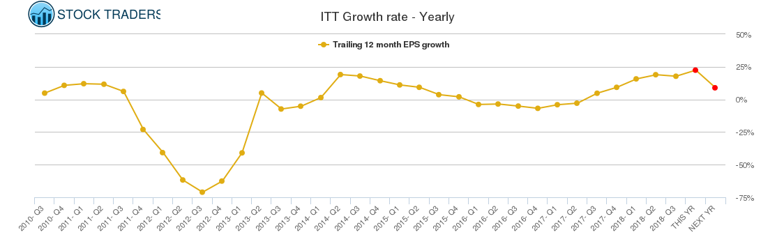 ITT Growth rate - Yearly