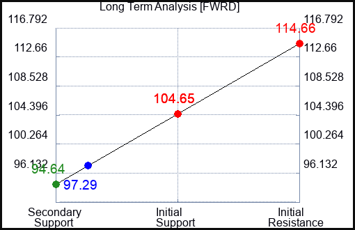FWRD Long Term Analysis for May 5 2023 FWRD Long Term Analysis for May 5 2023