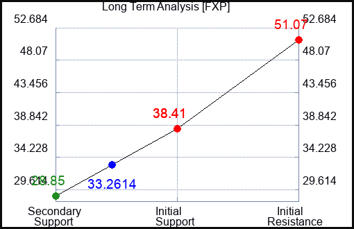 FXP Long Term Analysis for May 5 2023 FXP Long Term Analysis for May 5 2023