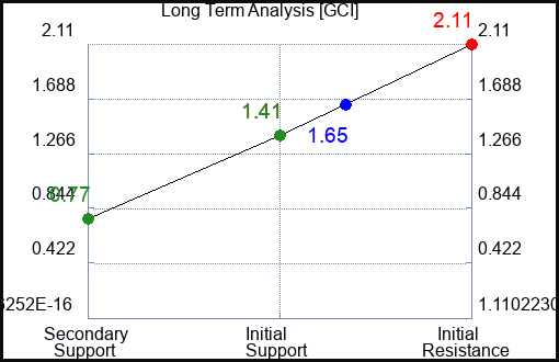 GCI Long Term Analysis for May 5 2023 GCI Long Term Analysis for May 5 2023