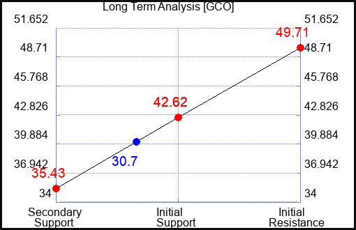 GCO Long Term Analysis for May 5 2023 GCO Long Term Analysis for May 5 2023