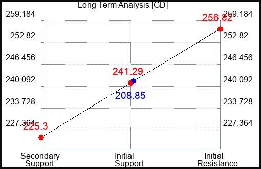 GD Long Term Analysis for May 5 2023