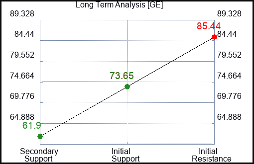 GE Long Term Analysis for May 5 2023 GE Long Term Analysis for May 5 2023