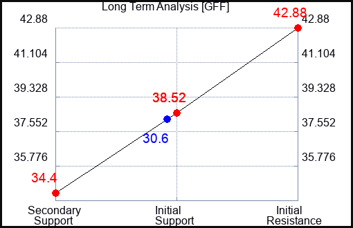GFF Long Term Analysis for May 5 2023 GFF Long Term Analysis for May 5 2023