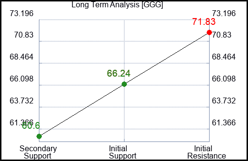 GGG Long Term Analysis for May 5 2023 GGG Long Term Analysis for May 5 2023