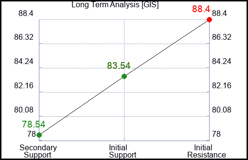 GIS Long Term Analysis for May 5 2023 GIS Long Term Analysis for May 5 2023