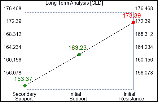 GLD Long Term Analysis for May 5 2023 GLD Long Term Analysis for May 5 2023