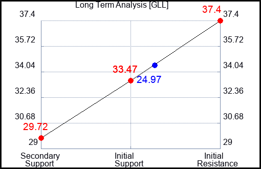 GLL Long Term Analysis for May 5 2023