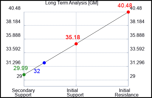 GM Long Term Analysis for May 5 2023
