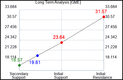 GME Long Term Analysis for May 5 2023