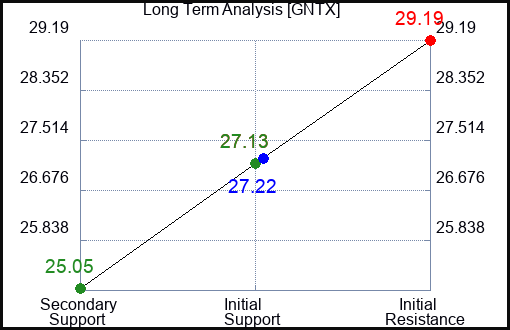 GNTX Long Term Analysis for May 5 2023 GNTX Long Term Analysis for May 5 2023
