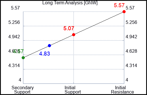 GNW Long Term Analysis for May 5 2023 GNW Long Term Analysis for May 5 2023