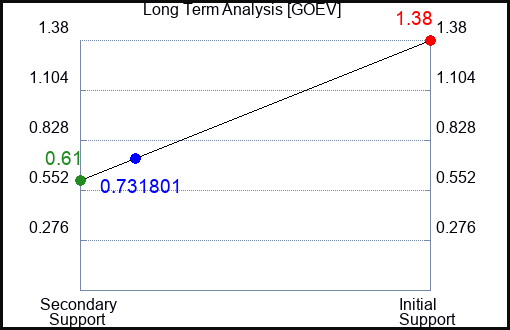 GOEV Long Term Analysis for May 5 2023 GOEV Long Term Analysis for May 5 2023