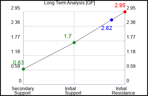 GP Long Term Analysis for May 5 2023 GP Long Term Analysis for May 5 2023