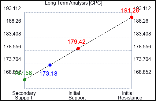 GPC Long Term Analysis for May 5 2023 GPC Long Term Analysis for May 5 2023