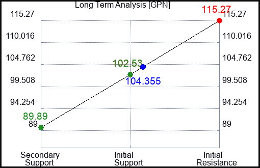 GPN Long Term Analysis for May 5 2023 GPN Long Term Analysis for May 5 2023