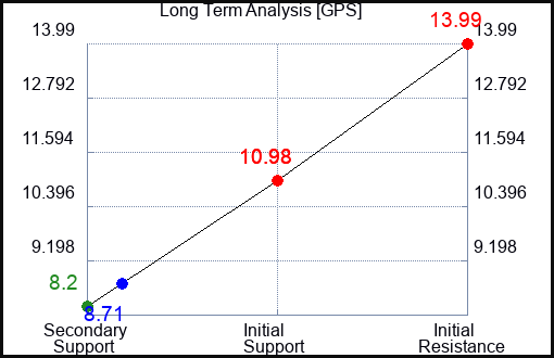 GPS Long Term Analysis for May 5 2023 GPS Long Term Analysis for May 5 2023