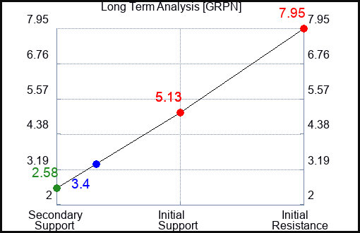 GRPN Long Term Analysis for May 5 2023 GRPN Long Term Analysis for May 5 2023