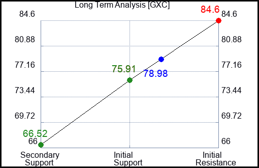 GXC Long Term Analysis for May 5 2023 GXC Long Term Analysis for May 5 2023