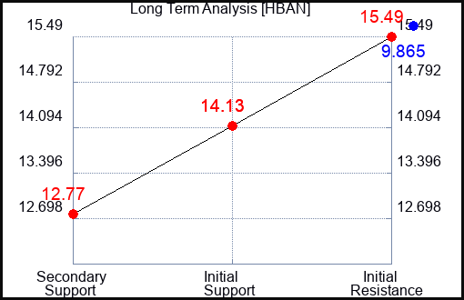 HBAN Long Term Analysis for May 5 2023