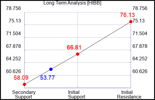 HIBB Long Term Analysis for May 5 2023 HIBB Long Term Analysis for May 5 2023