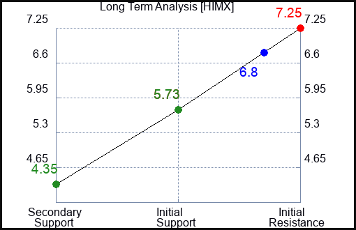 HIMX Long Term Analysis for May 5 2023 HIMX Long Term Analysis for May 5 2023