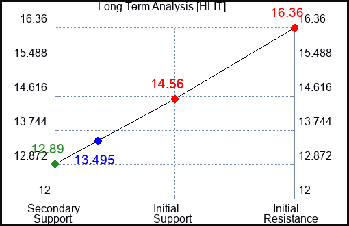 HLIT Long Term Analysis for May 5 2023 HLIT Long Term Analysis for May 5 2023