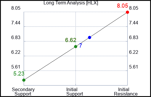 HLX Long Term Analysis for May 5 2023 HLX Long Term Analysis for May 5 2023