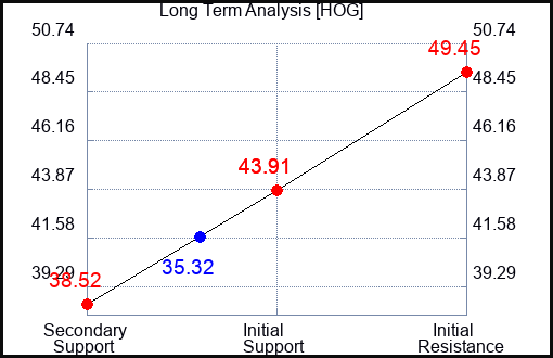 HOG Long Term Analysis for May 5 2023 HOG Long Term Analysis for May 5 2023