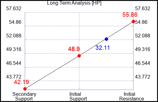 HP Long Term Analysis for May 5 2023 HP Long Term Analysis for May 5 2023