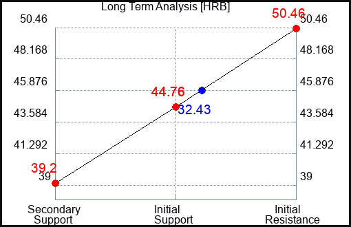 HRB Long Term Analysis for May 5 2023 HRB Long Term Analysis for May 5 2023